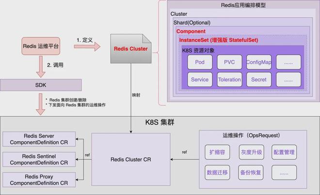 是否应在 Kubernetes上运|凯发彩票下载手机版行Redis？快手这样做！